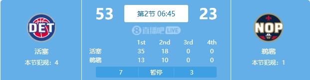 慘案預訂？活塞勢如破竹一節(jié)半領先30分 多次打停鵜鶘